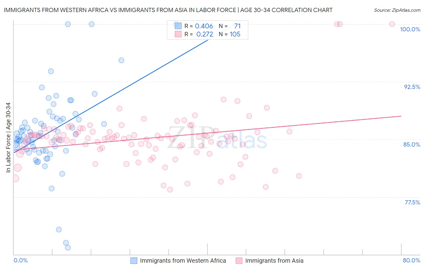 Immigrants from Western Africa vs Immigrants from Asia In Labor Force | Age 30-34