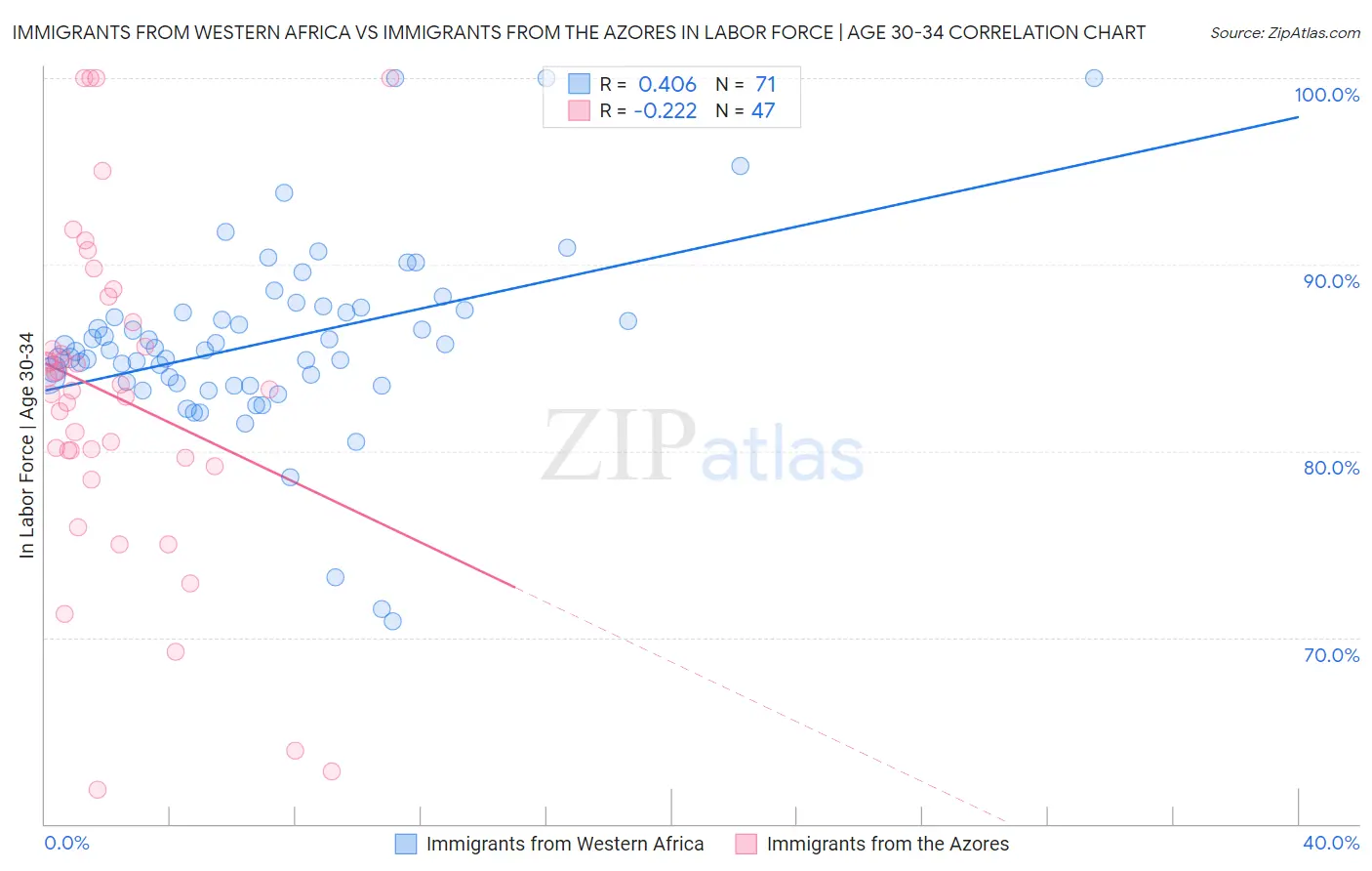 Immigrants from Western Africa vs Immigrants from the Azores In Labor Force | Age 30-34