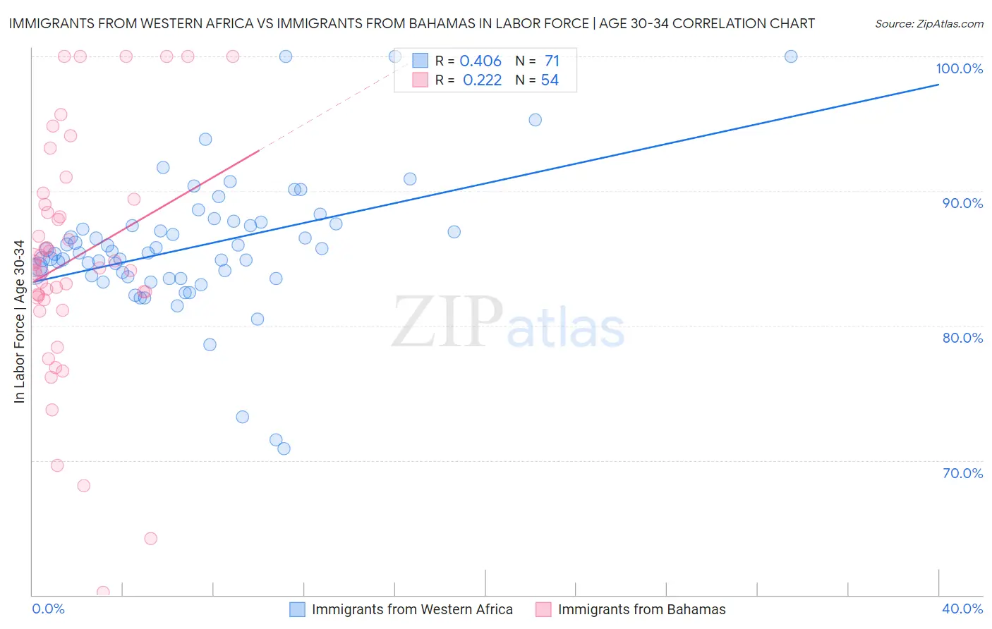 Immigrants from Western Africa vs Immigrants from Bahamas In Labor Force | Age 30-34