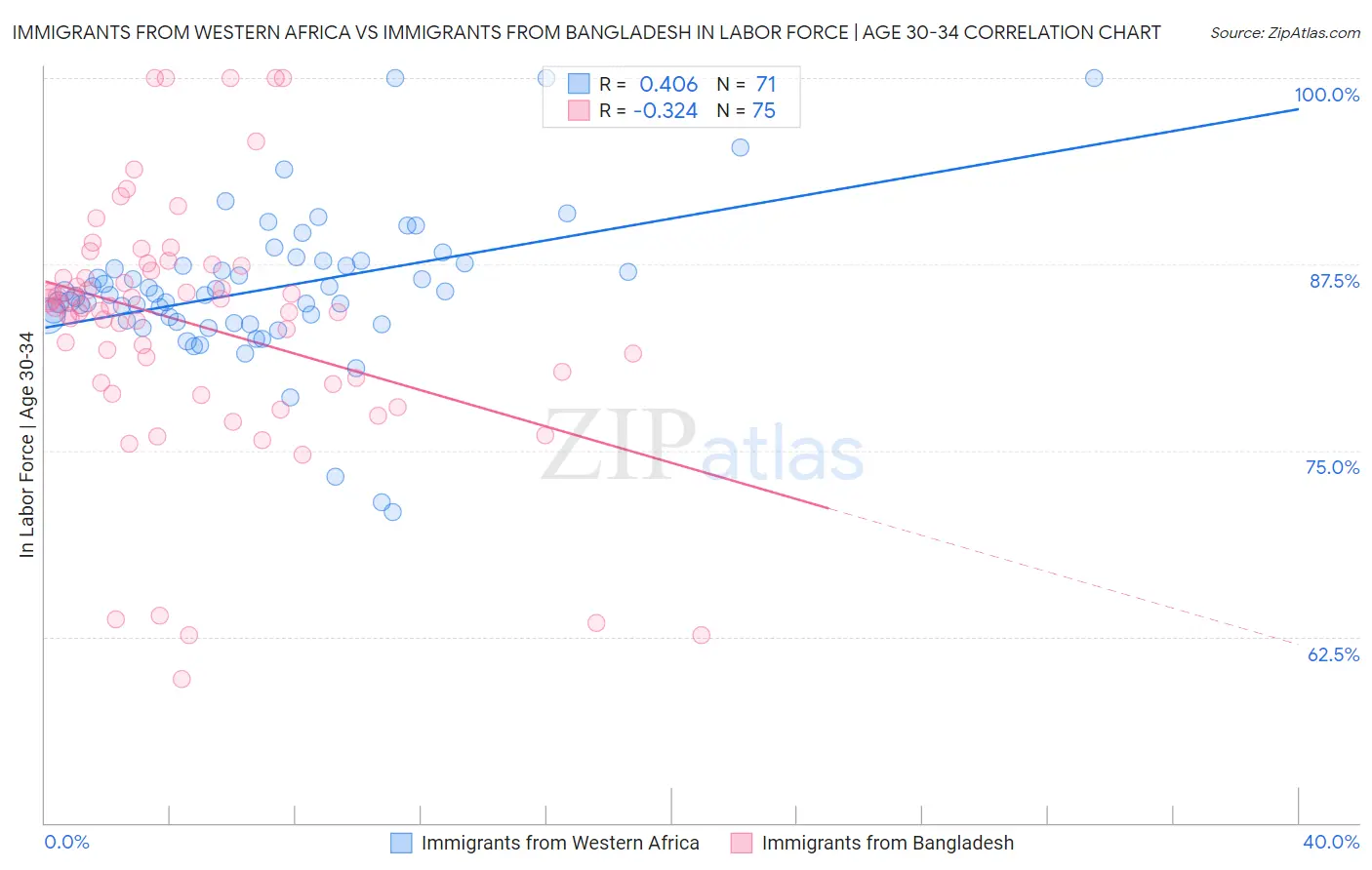 Immigrants from Western Africa vs Immigrants from Bangladesh In Labor Force | Age 30-34