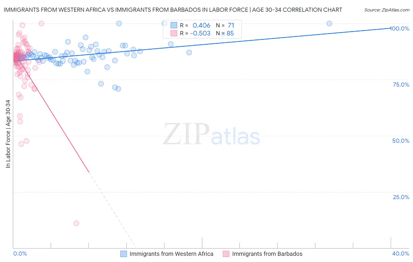 Immigrants from Western Africa vs Immigrants from Barbados In Labor Force | Age 30-34