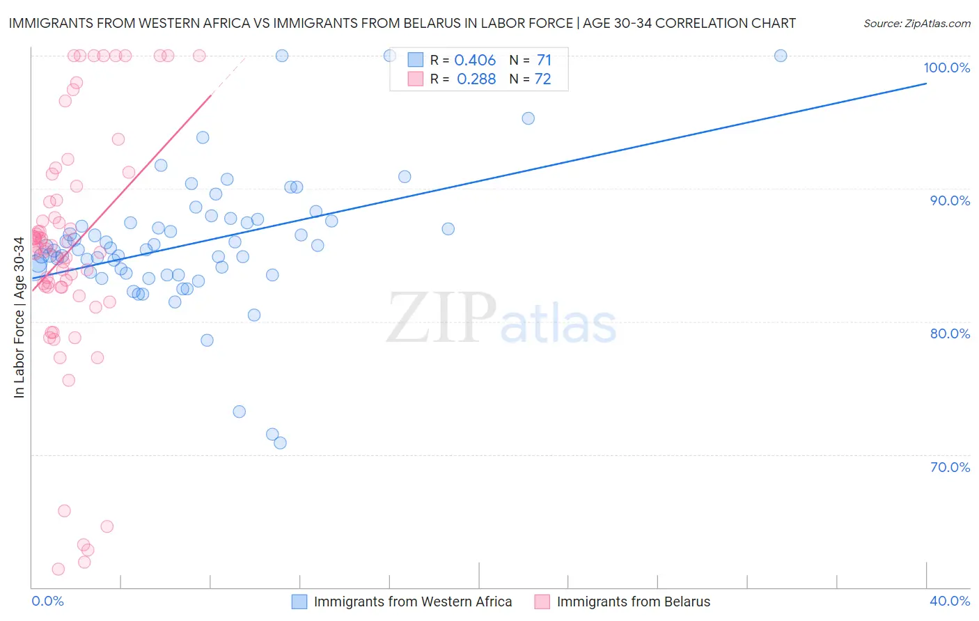 Immigrants from Western Africa vs Immigrants from Belarus In Labor Force | Age 30-34