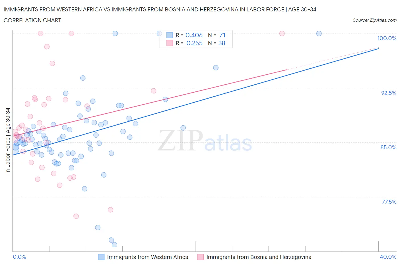 Immigrants from Western Africa vs Immigrants from Bosnia and Herzegovina In Labor Force | Age 30-34