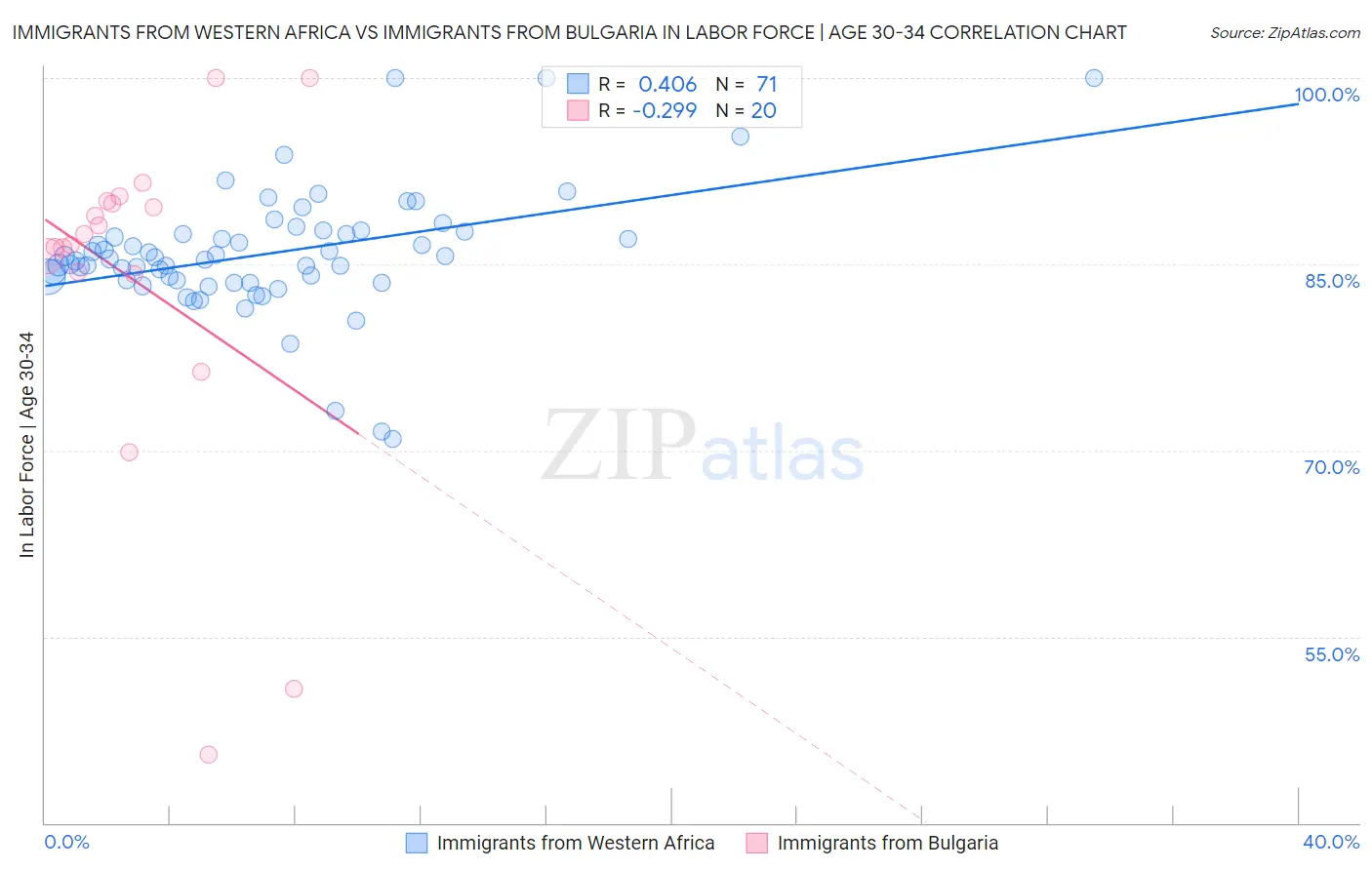 Immigrants from Western Africa vs Immigrants from Bulgaria In Labor Force | Age 30-34
