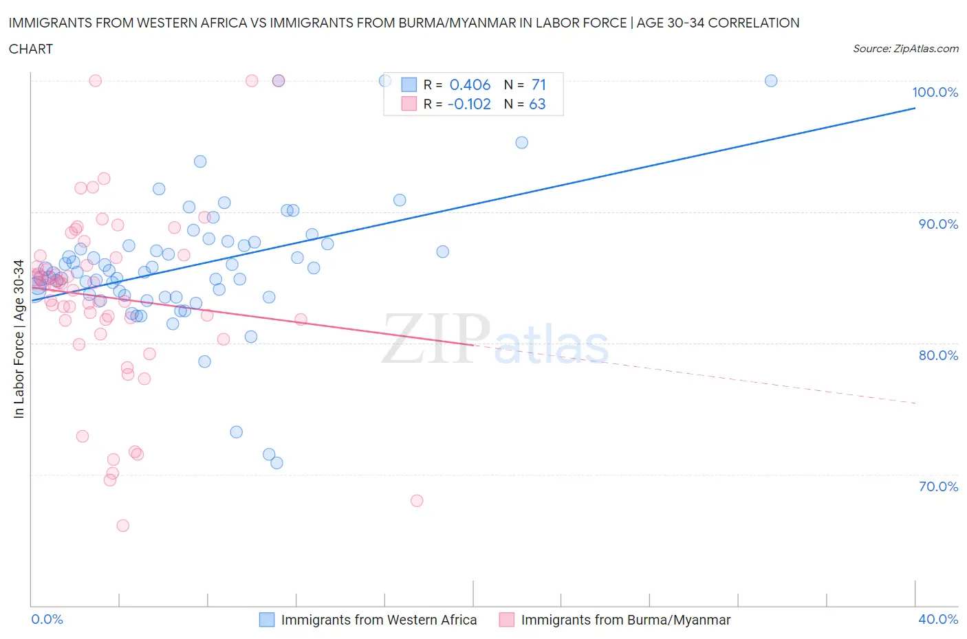 Immigrants from Western Africa vs Immigrants from Burma/Myanmar In Labor Force | Age 30-34