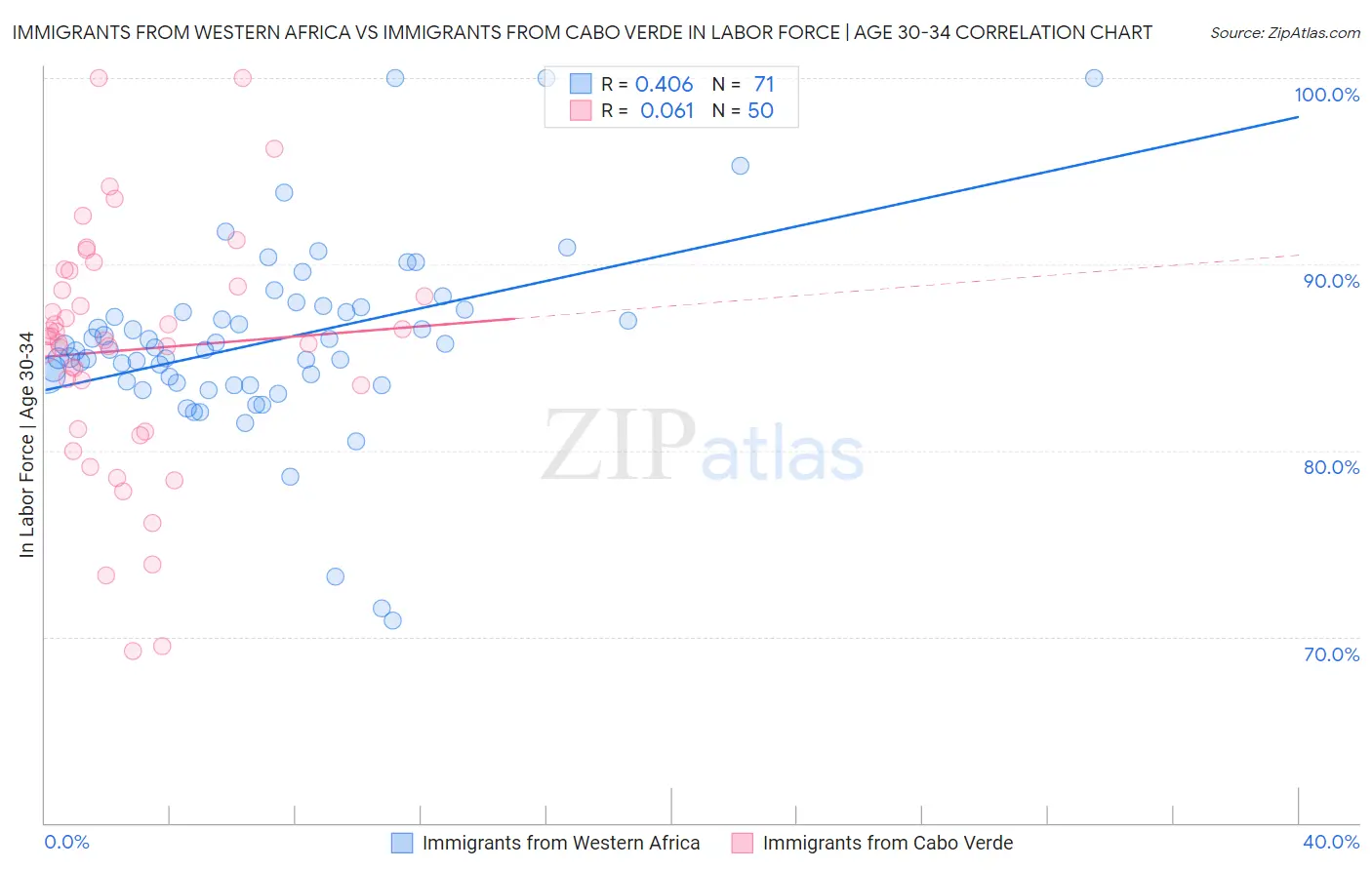 Immigrants from Western Africa vs Immigrants from Cabo Verde In Labor Force | Age 30-34