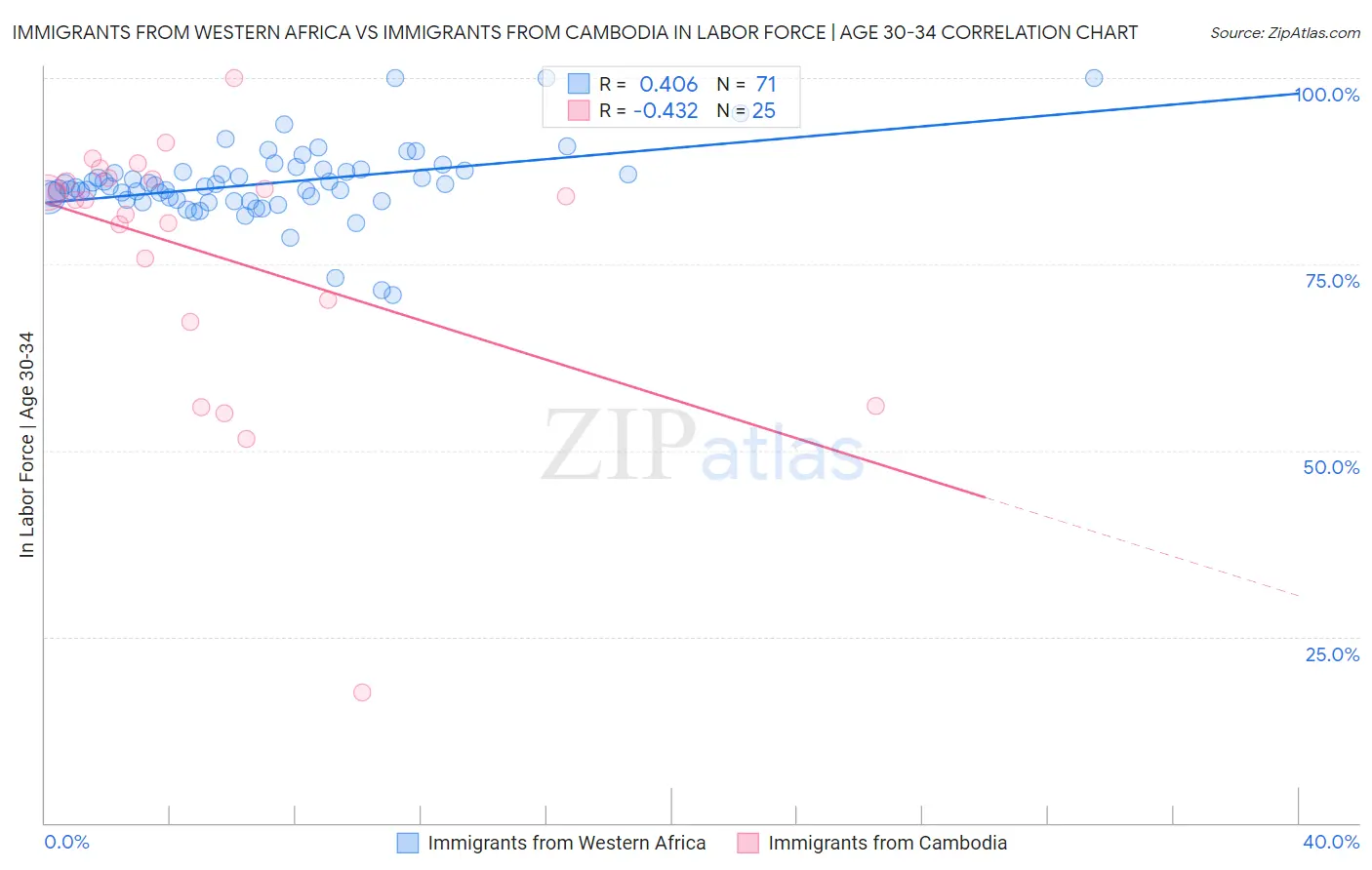 Immigrants from Western Africa vs Immigrants from Cambodia In Labor Force | Age 30-34