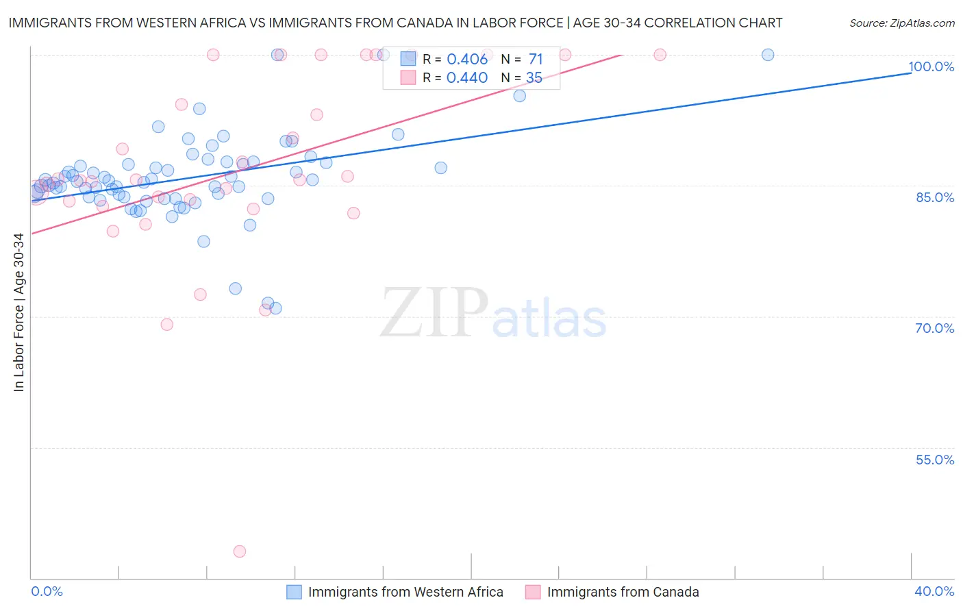 Immigrants from Western Africa vs Immigrants from Canada In Labor Force | Age 30-34