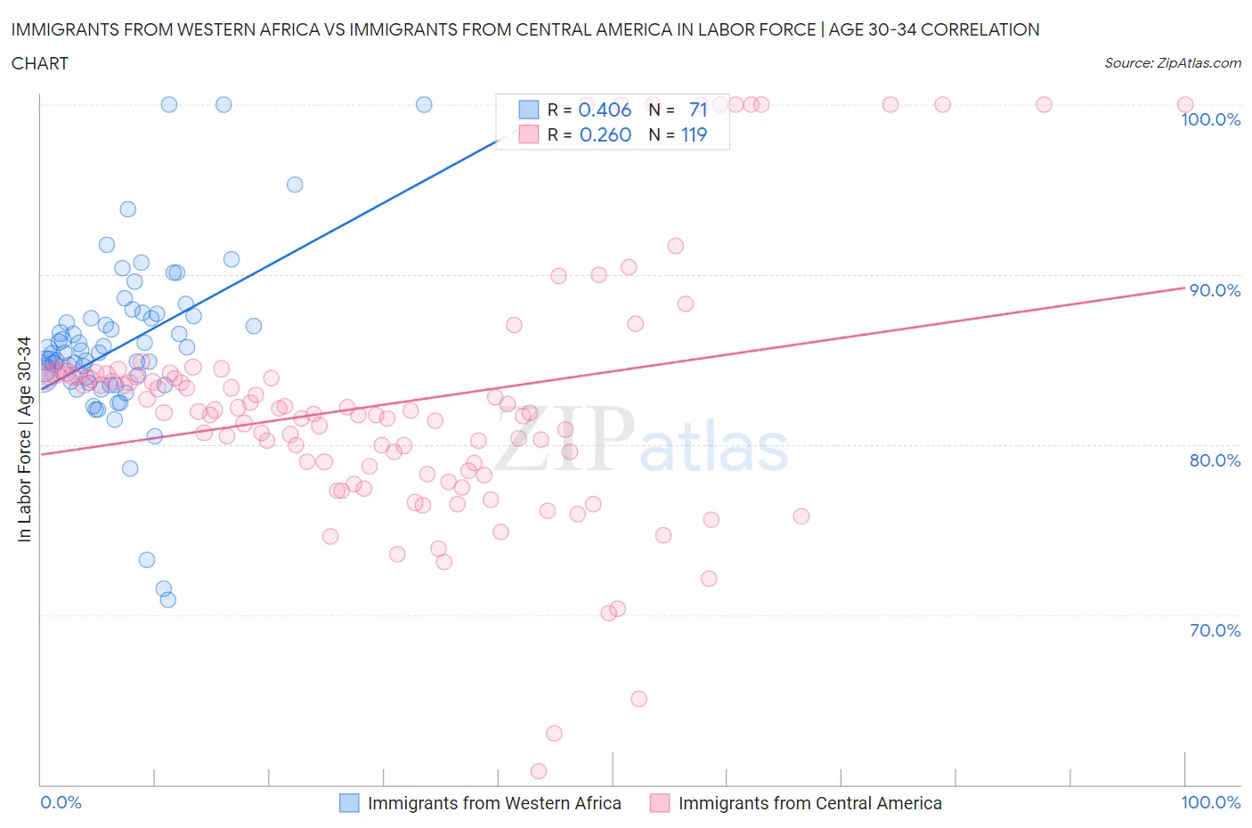 Immigrants from Western Africa vs Immigrants from Central America In Labor Force | Age 30-34