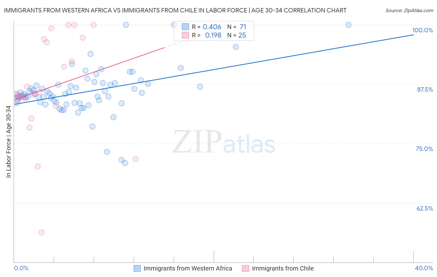 Immigrants from Western Africa vs Immigrants from Chile In Labor Force | Age 30-34