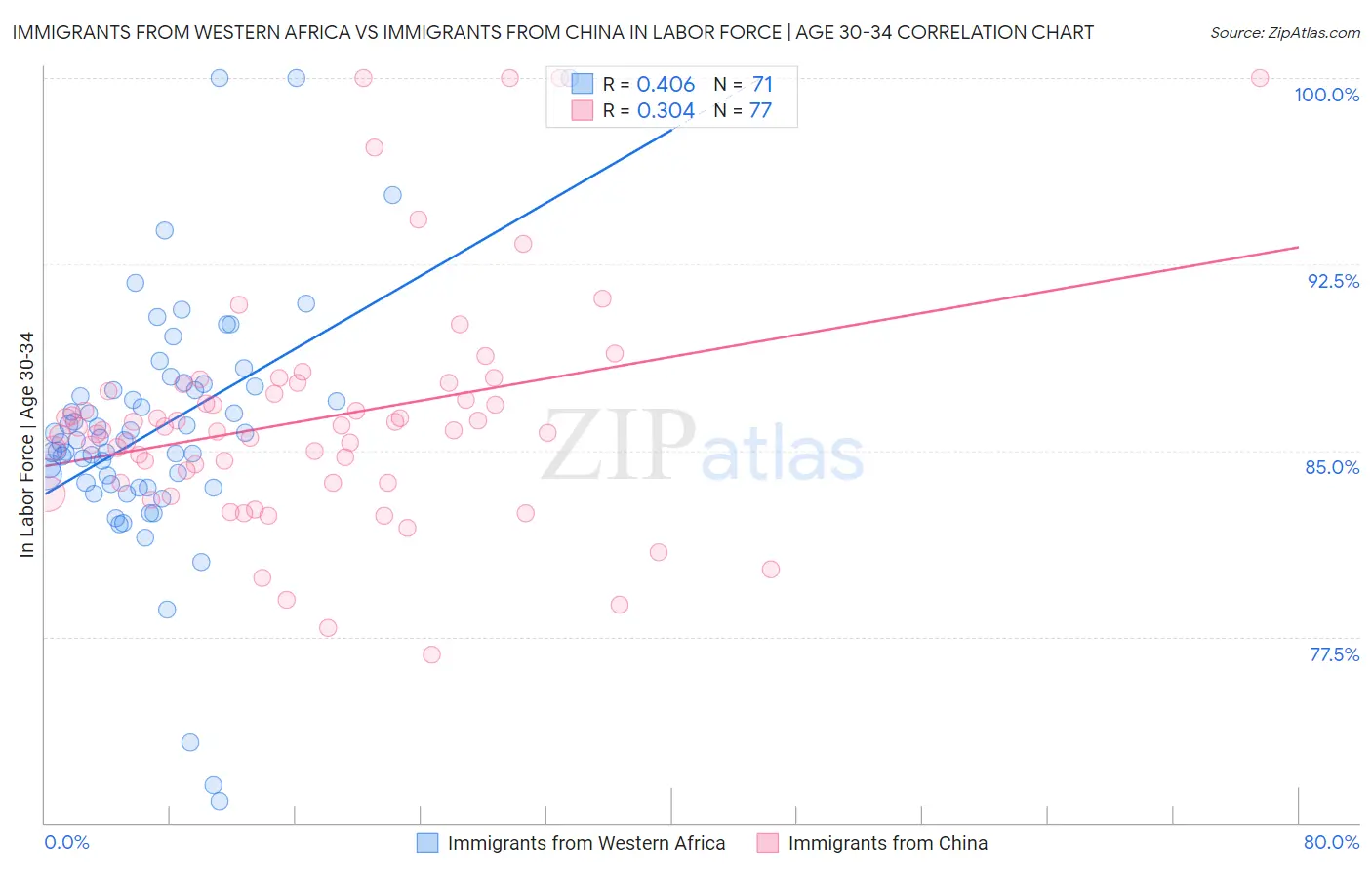 Immigrants from Western Africa vs Immigrants from China In Labor Force | Age 30-34