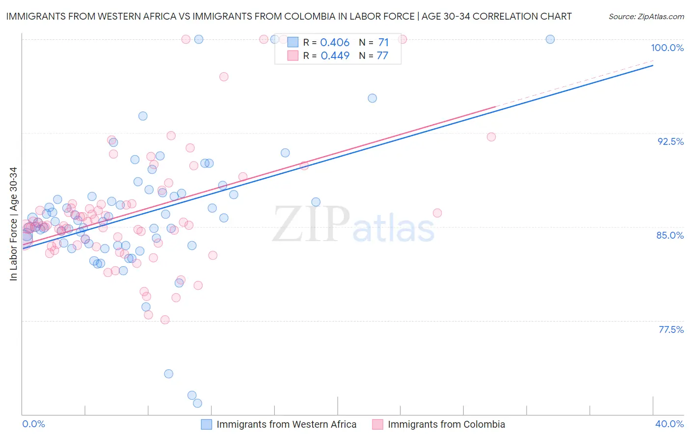 Immigrants from Western Africa vs Immigrants from Colombia In Labor Force | Age 30-34
