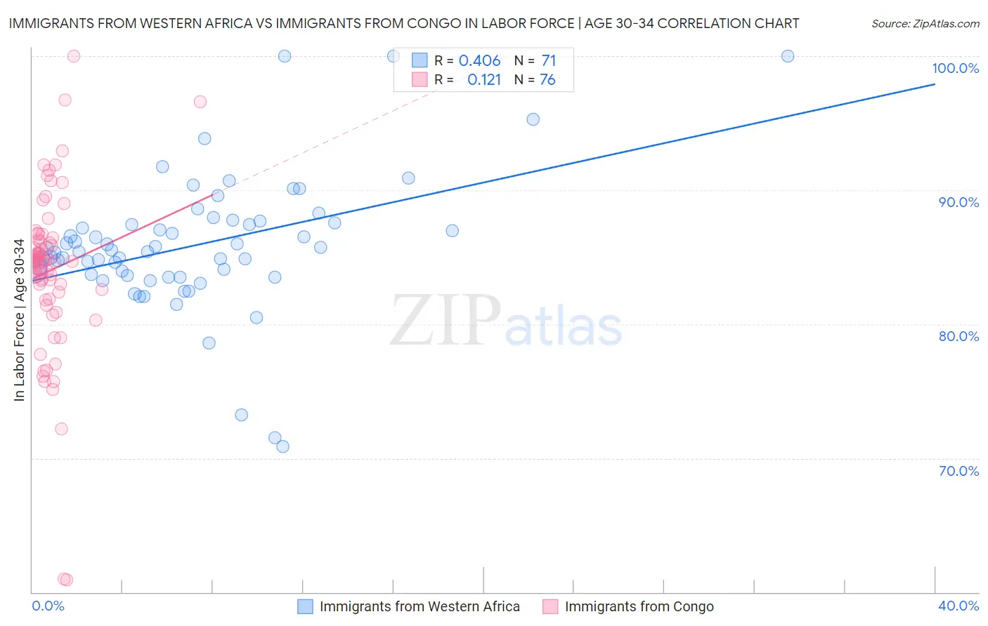 Immigrants from Western Africa vs Immigrants from Congo In Labor Force | Age 30-34