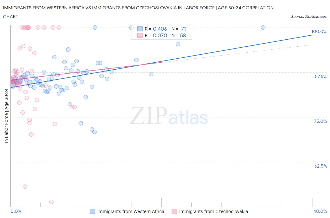 Immigrants from Western Africa vs Immigrants from Czechoslovakia In Labor Force | Age 30-34