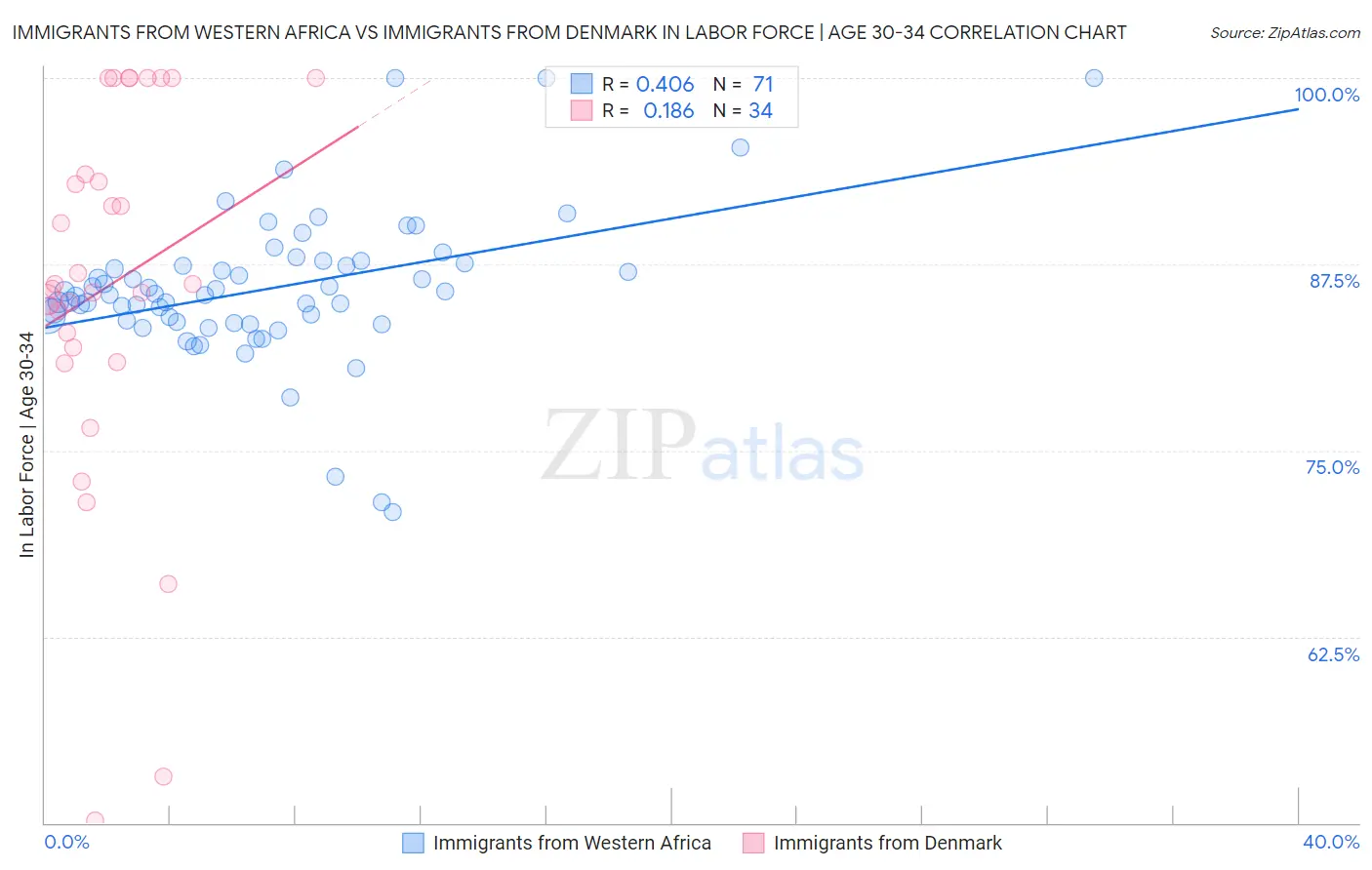 Immigrants from Western Africa vs Immigrants from Denmark In Labor Force | Age 30-34