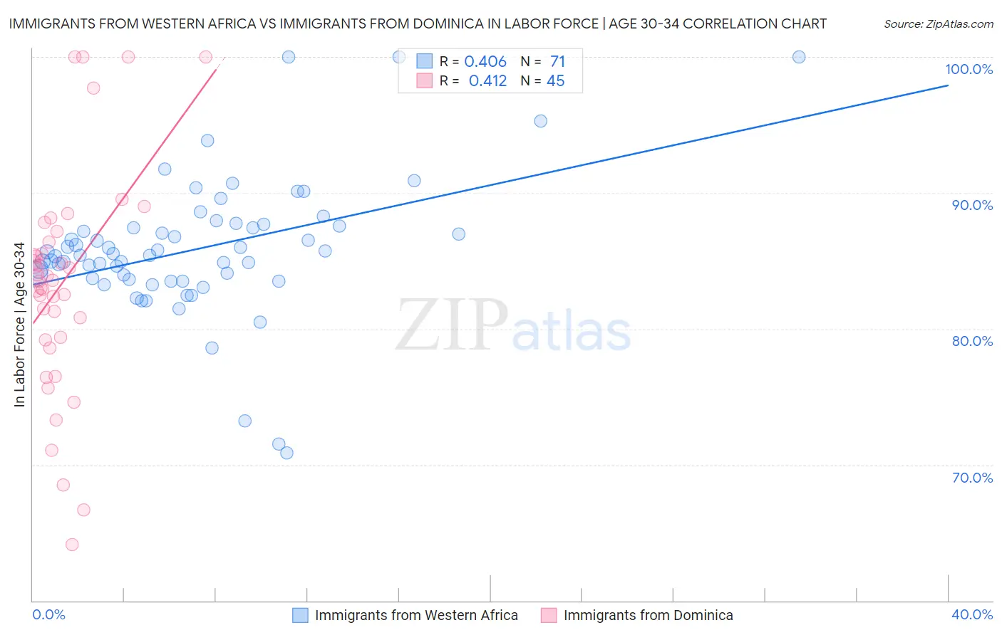 Immigrants from Western Africa vs Immigrants from Dominica In Labor Force | Age 30-34