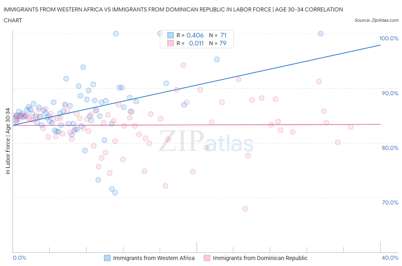 Immigrants from Western Africa vs Immigrants from Dominican Republic In Labor Force | Age 30-34