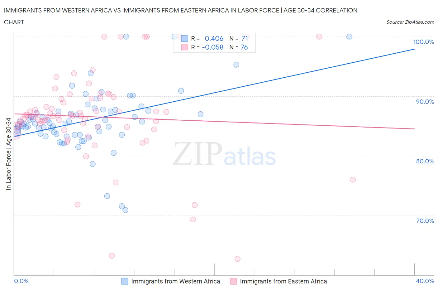 Immigrants from Western Africa vs Immigrants from Eastern Africa In Labor Force | Age 30-34