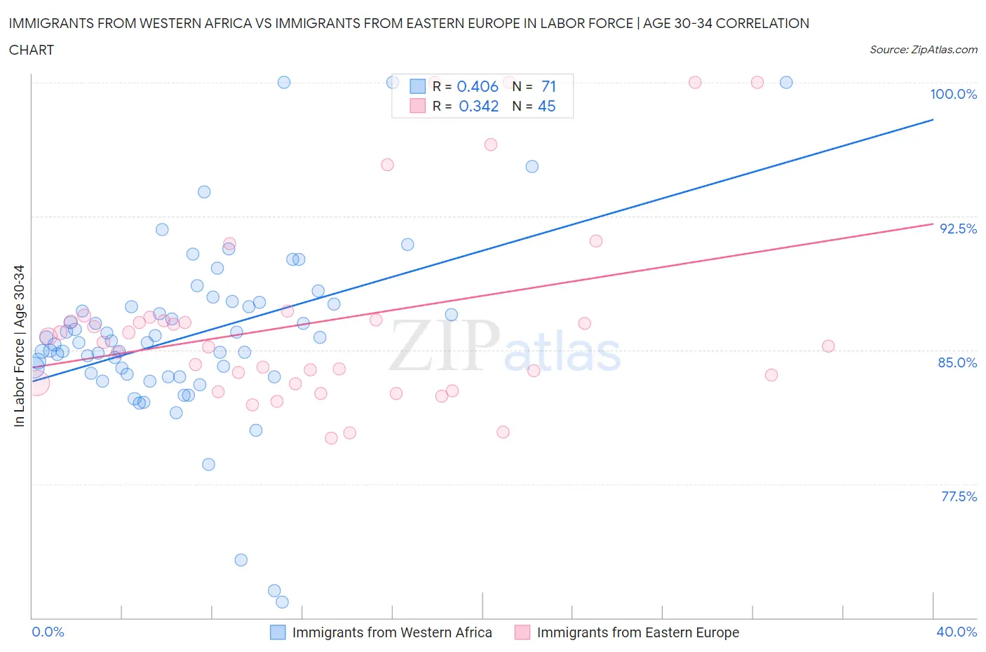 Immigrants from Western Africa vs Immigrants from Eastern Europe In Labor Force | Age 30-34
