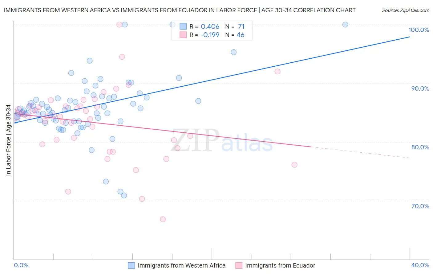 Immigrants from Western Africa vs Immigrants from Ecuador In Labor Force | Age 30-34