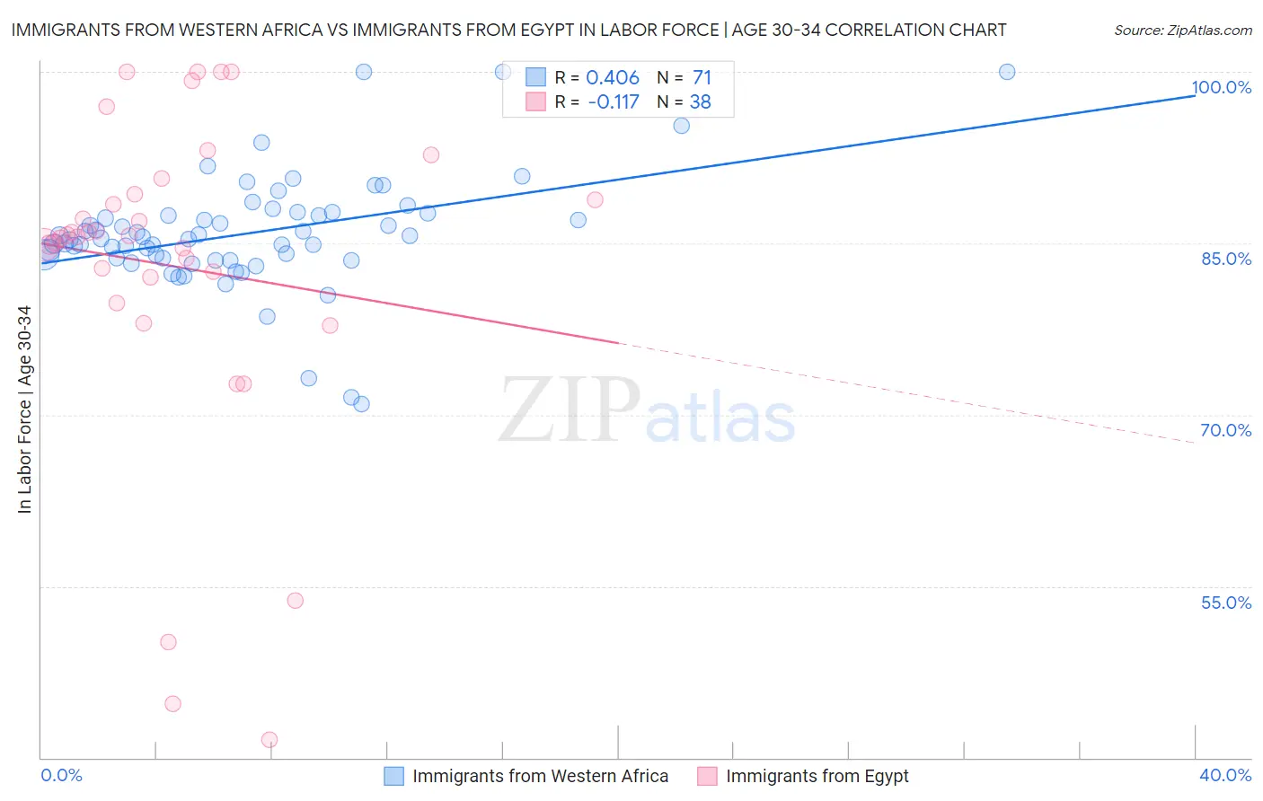 Immigrants from Western Africa vs Immigrants from Egypt In Labor Force | Age 30-34