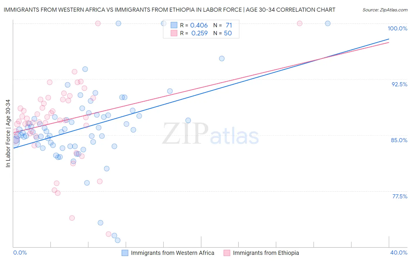 Immigrants from Western Africa vs Immigrants from Ethiopia In Labor Force | Age 30-34