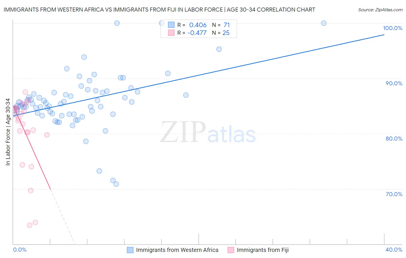 Immigrants from Western Africa vs Immigrants from Fiji In Labor Force | Age 30-34