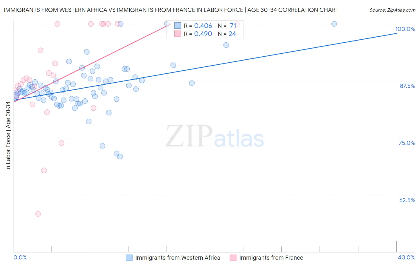 Immigrants from Western Africa vs Immigrants from France In Labor Force | Age 30-34