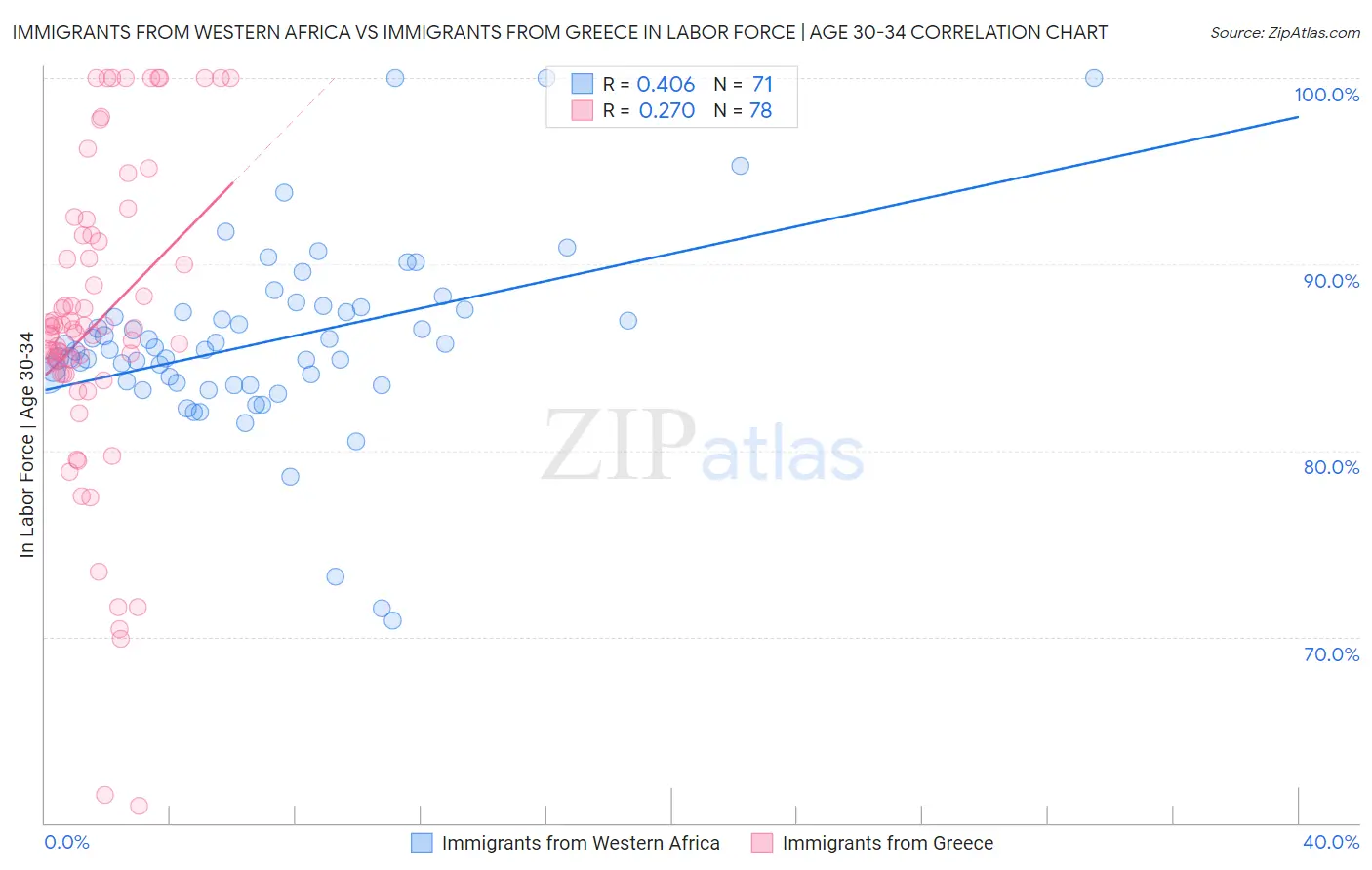 Immigrants from Western Africa vs Immigrants from Greece In Labor Force | Age 30-34