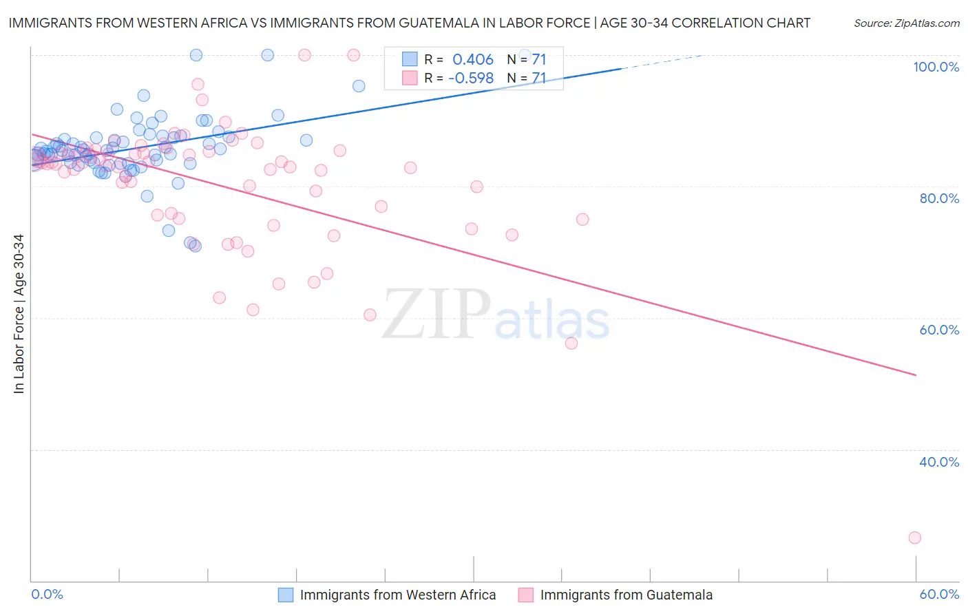 Immigrants from Western Africa vs Immigrants from Guatemala In Labor Force | Age 30-34