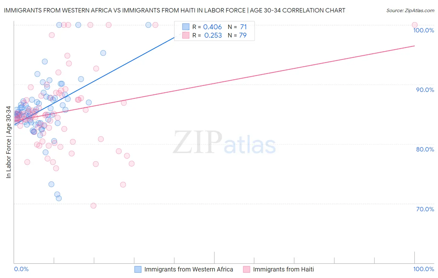 Immigrants from Western Africa vs Immigrants from Haiti In Labor Force | Age 30-34