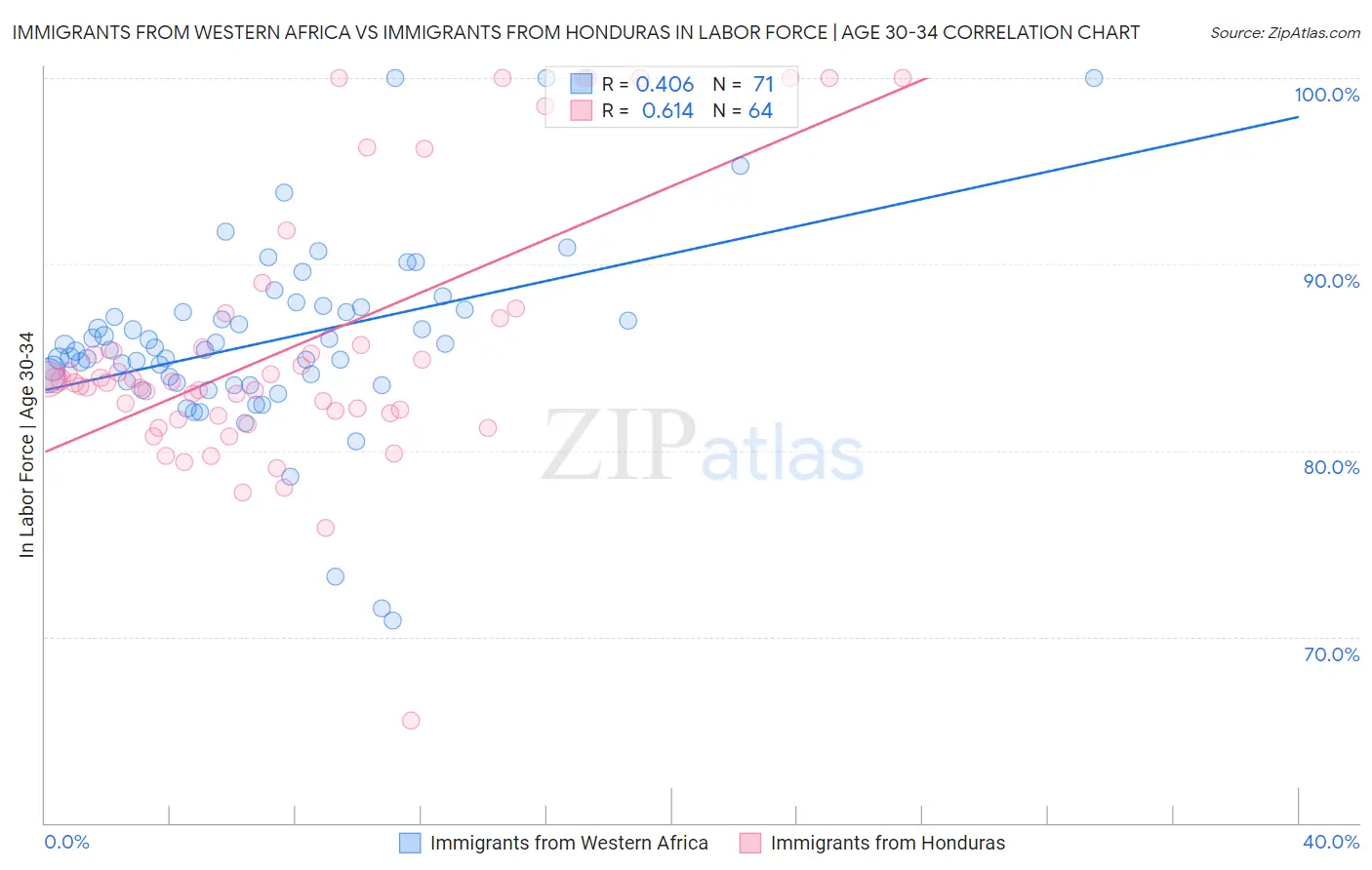 Immigrants from Western Africa vs Immigrants from Honduras In Labor Force | Age 30-34