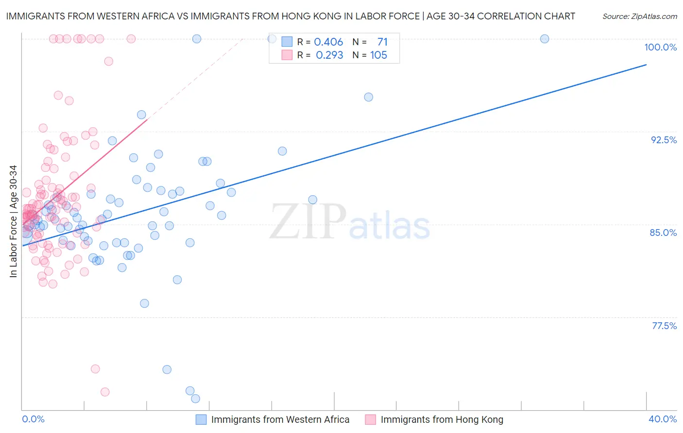 Immigrants from Western Africa vs Immigrants from Hong Kong In Labor Force | Age 30-34