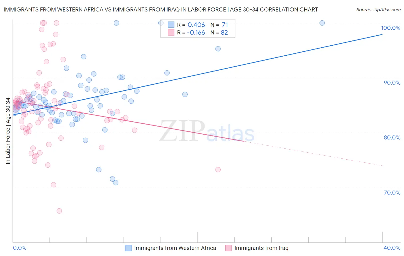 Immigrants from Western Africa vs Immigrants from Iraq In Labor Force | Age 30-34