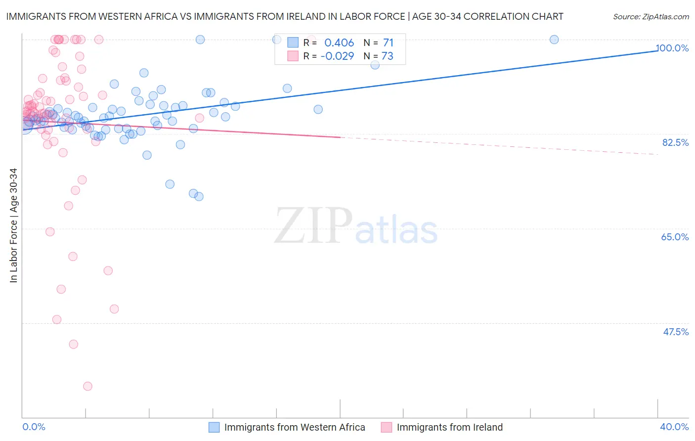 Immigrants from Western Africa vs Immigrants from Ireland In Labor Force | Age 30-34