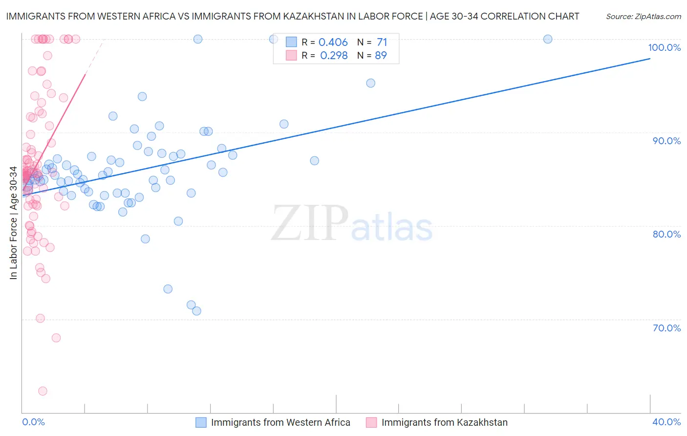 Immigrants from Western Africa vs Immigrants from Kazakhstan In Labor Force | Age 30-34