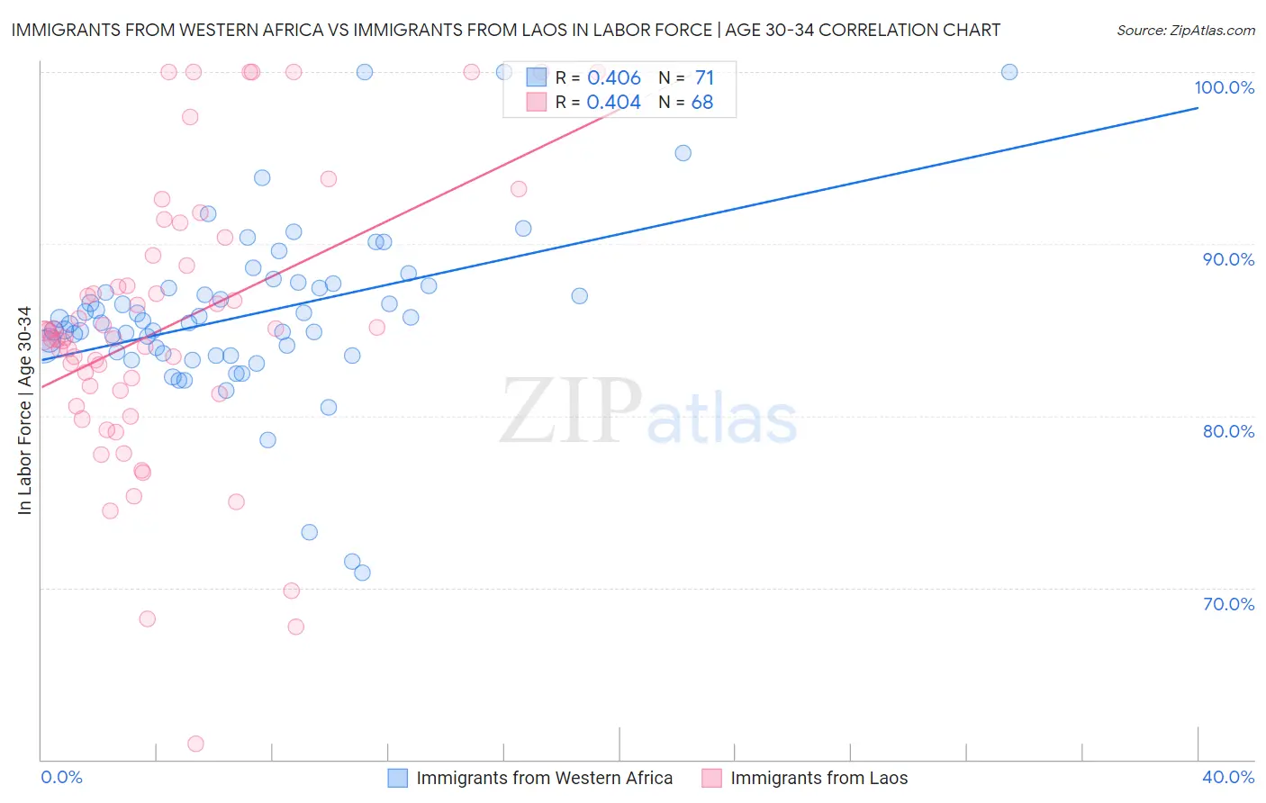 Immigrants from Western Africa vs Immigrants from Laos In Labor Force | Age 30-34