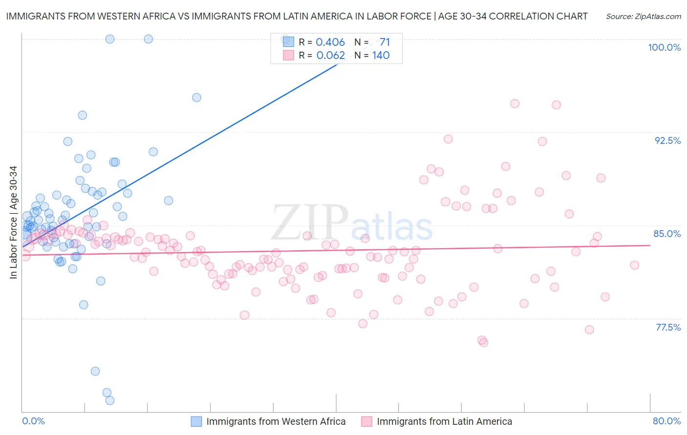 Immigrants from Western Africa vs Immigrants from Latin America In Labor Force | Age 30-34