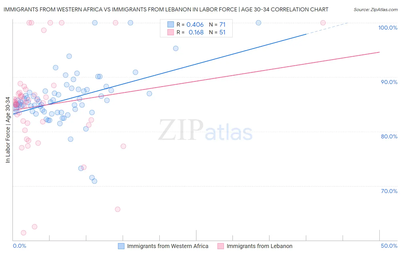 Immigrants from Western Africa vs Immigrants from Lebanon In Labor Force | Age 30-34