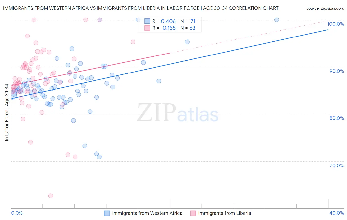 Immigrants from Western Africa vs Immigrants from Liberia In Labor Force | Age 30-34