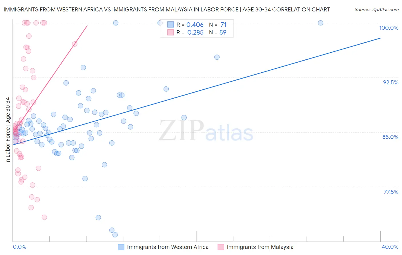 Immigrants from Western Africa vs Immigrants from Malaysia In Labor Force | Age 30-34