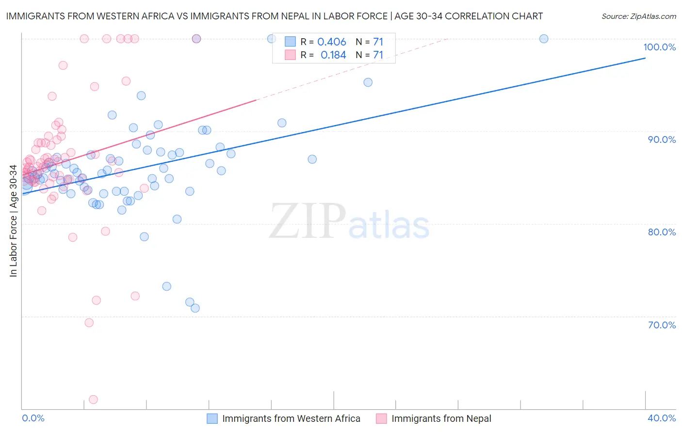 Immigrants from Western Africa vs Immigrants from Nepal In Labor Force | Age 30-34