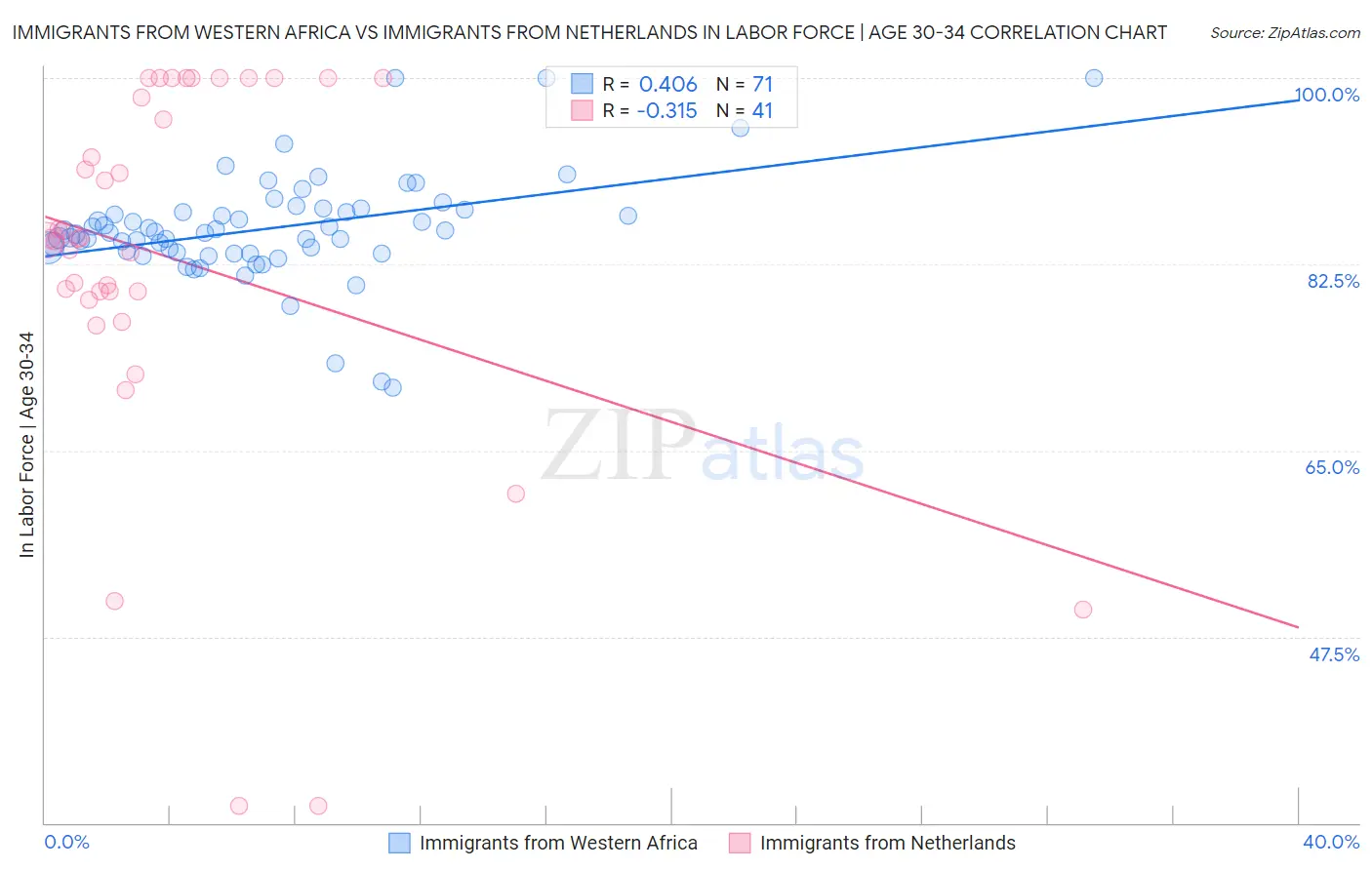Immigrants from Western Africa vs Immigrants from Netherlands In Labor Force | Age 30-34