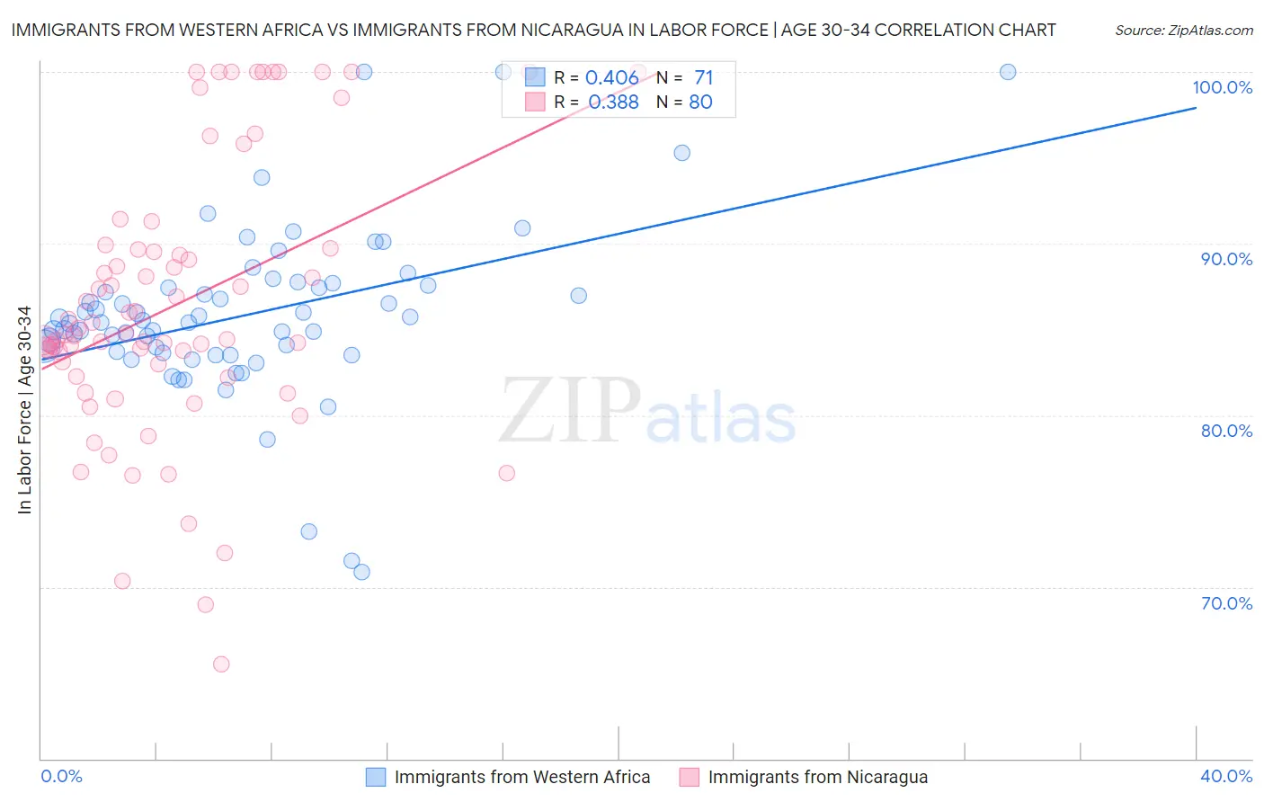 Immigrants from Western Africa vs Immigrants from Nicaragua In Labor Force | Age 30-34