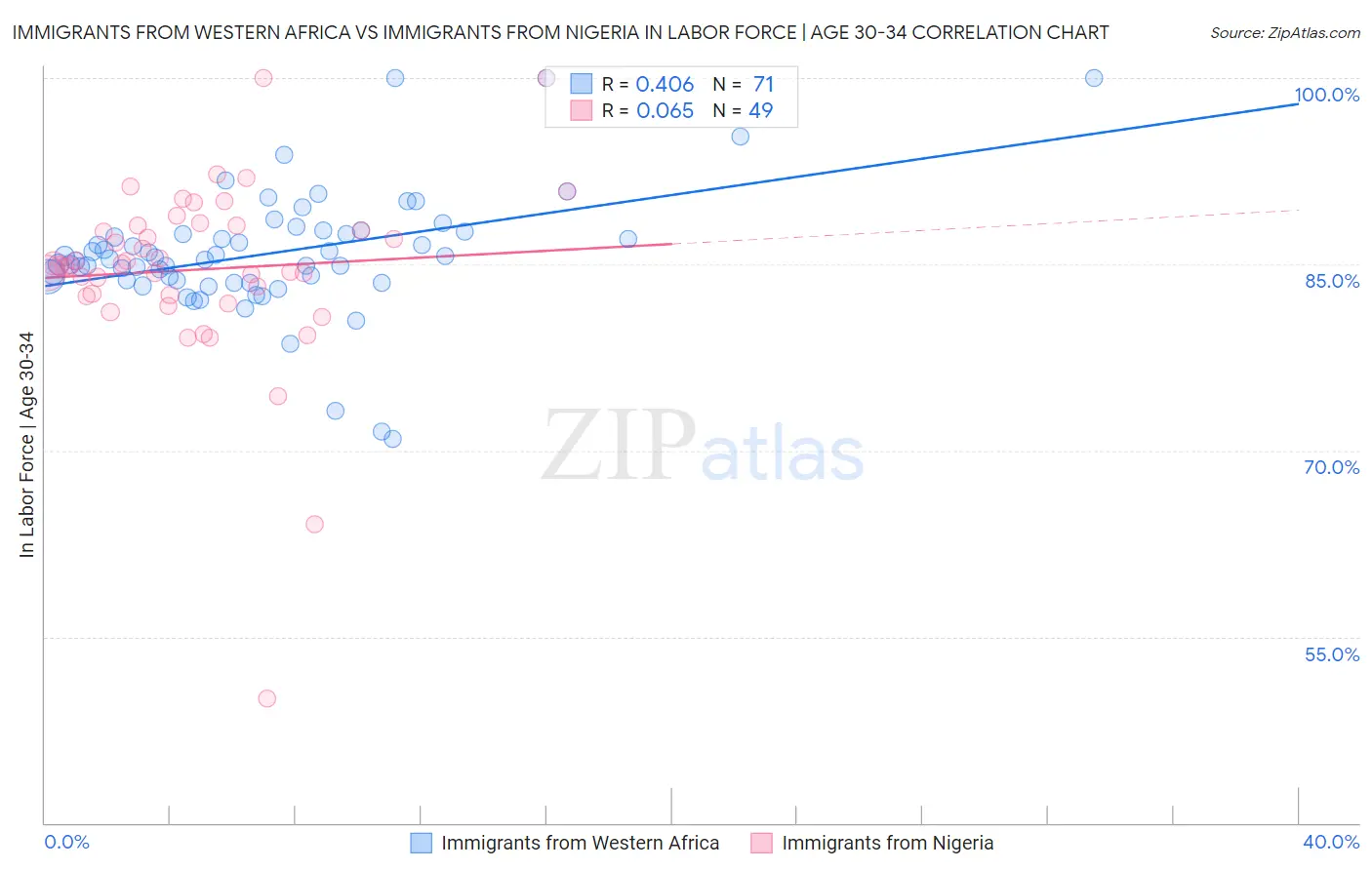 Immigrants from Western Africa vs Immigrants from Nigeria In Labor Force | Age 30-34