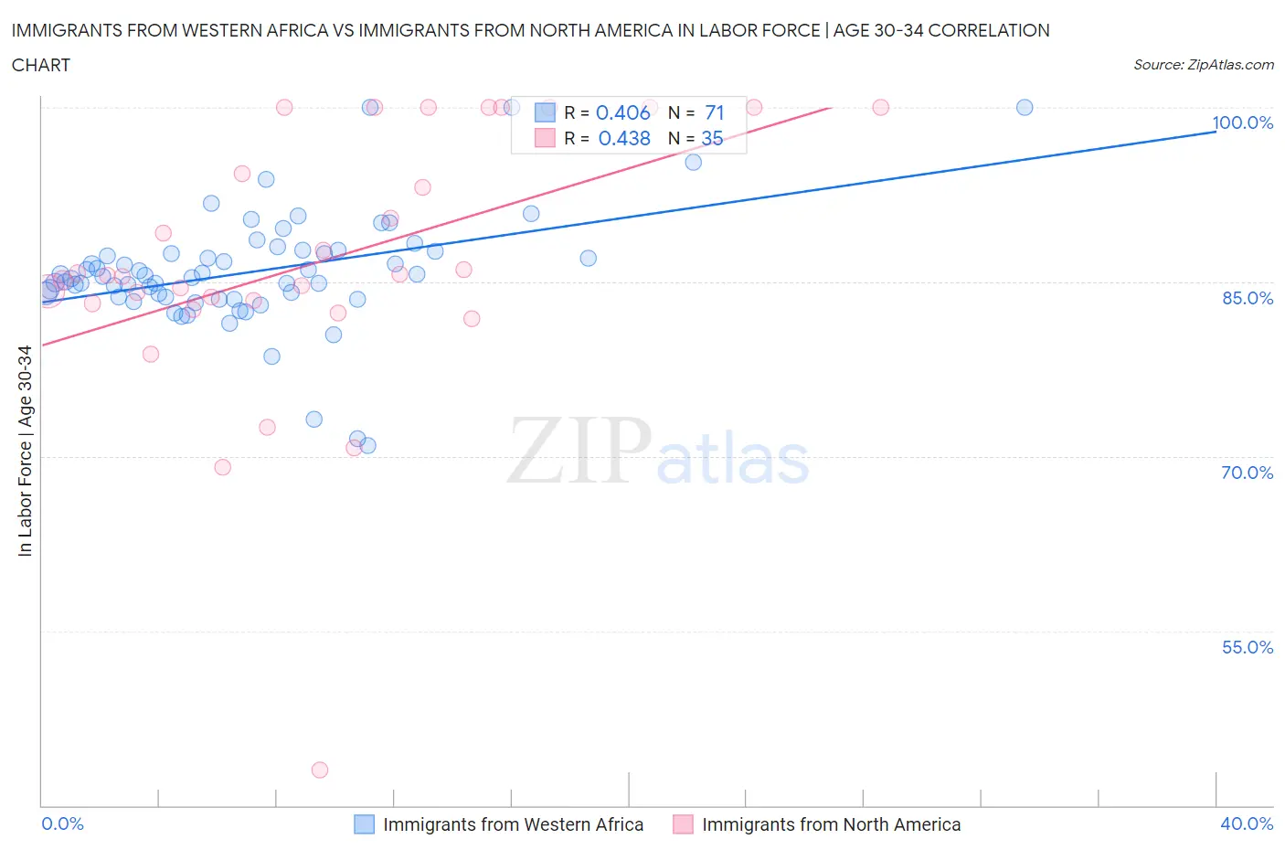 Immigrants from Western Africa vs Immigrants from North America In Labor Force | Age 30-34