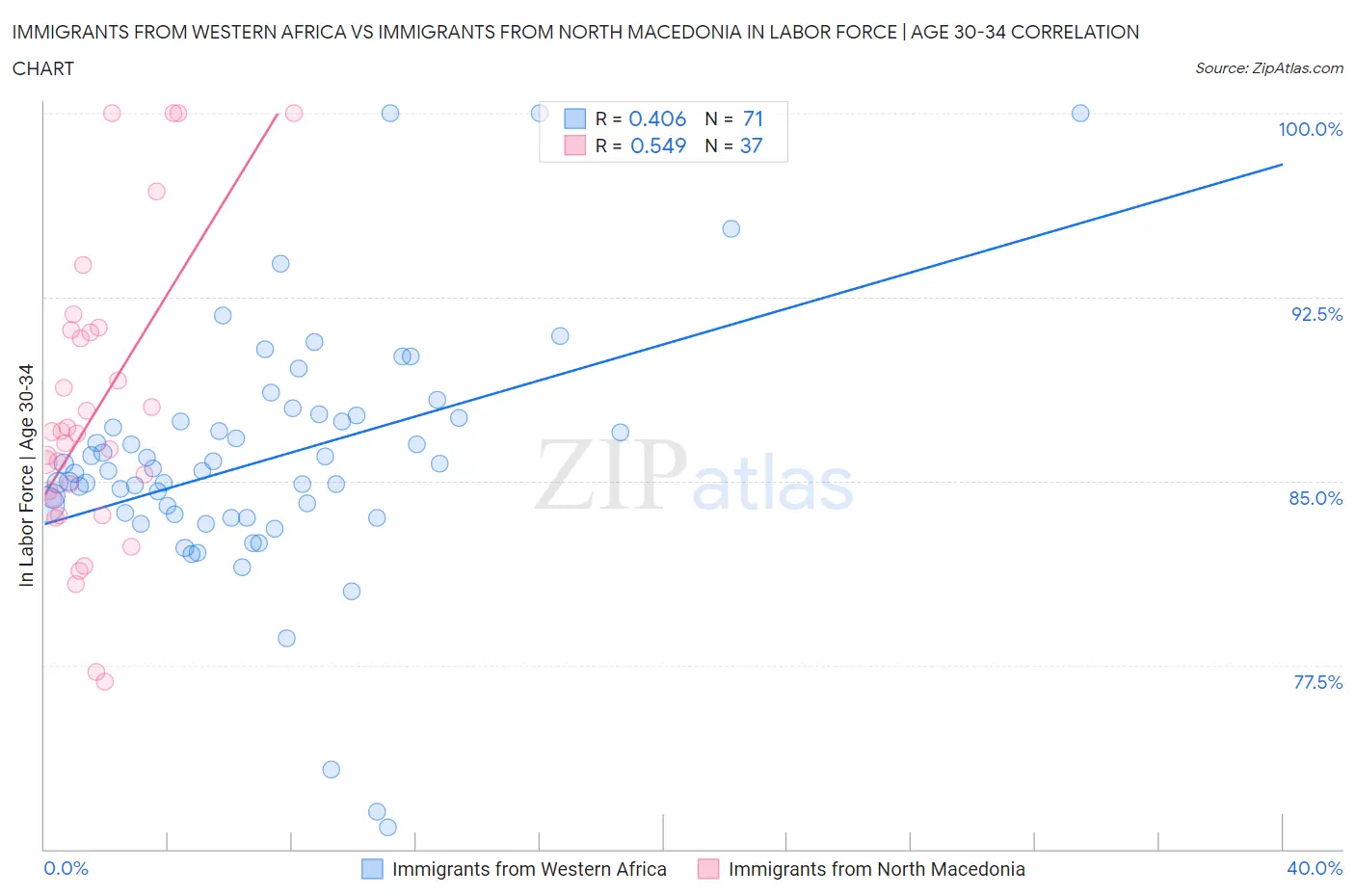 Immigrants from Western Africa vs Immigrants from North Macedonia In Labor Force | Age 30-34