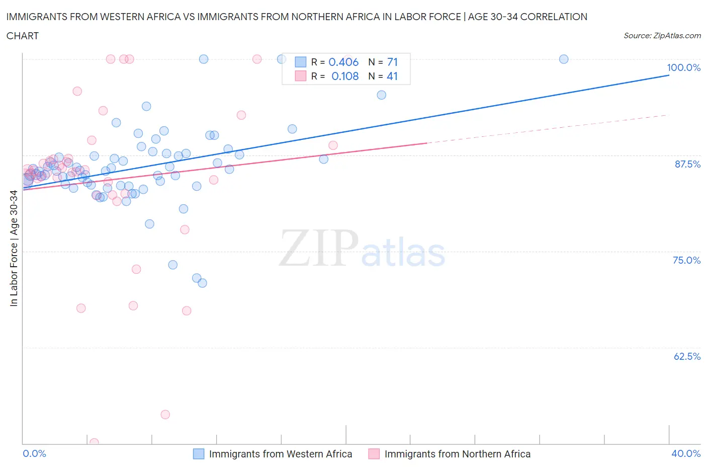 Immigrants from Western Africa vs Immigrants from Northern Africa In Labor Force | Age 30-34