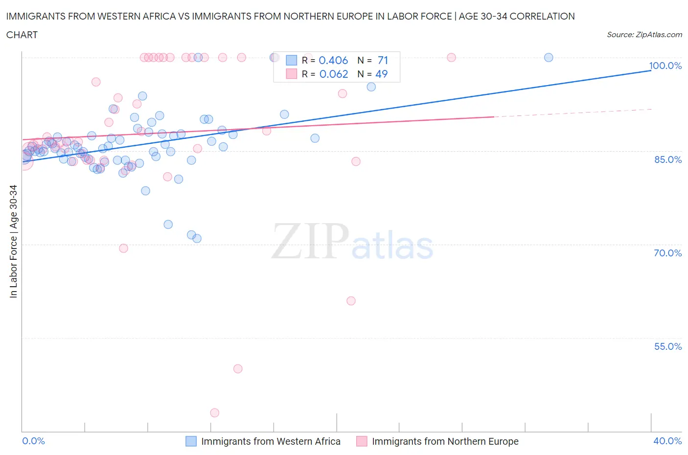 Immigrants from Western Africa vs Immigrants from Northern Europe In Labor Force | Age 30-34