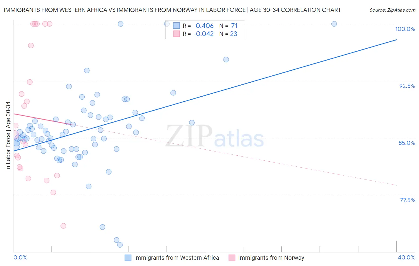 Immigrants from Western Africa vs Immigrants from Norway In Labor Force | Age 30-34